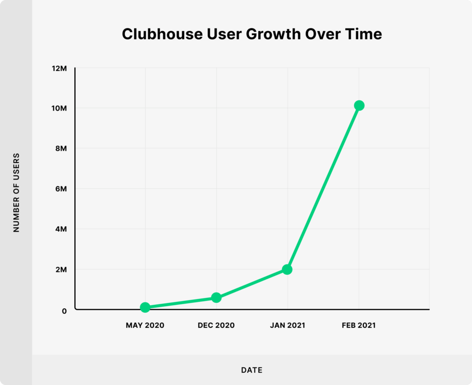 clubhouse user growth 