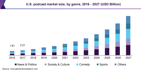 the rise of podcast listeners