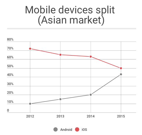 Android apps become more popular in Asian market
