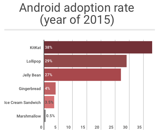 Android versions adoption