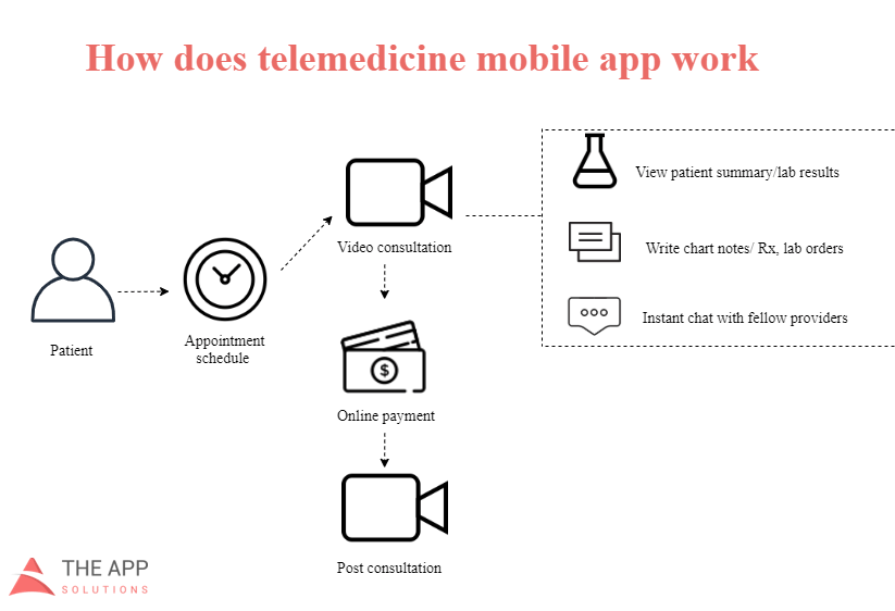 How does a doctor and patient video consultation app work?