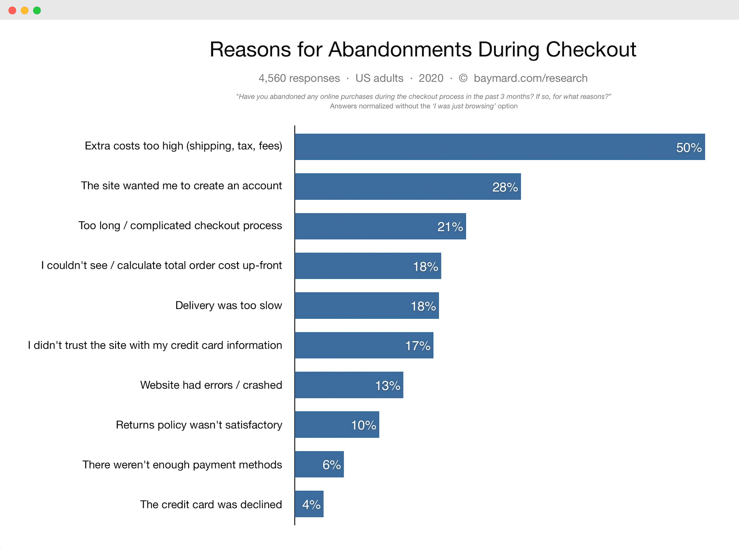 reasons for shopping cart abandon rate