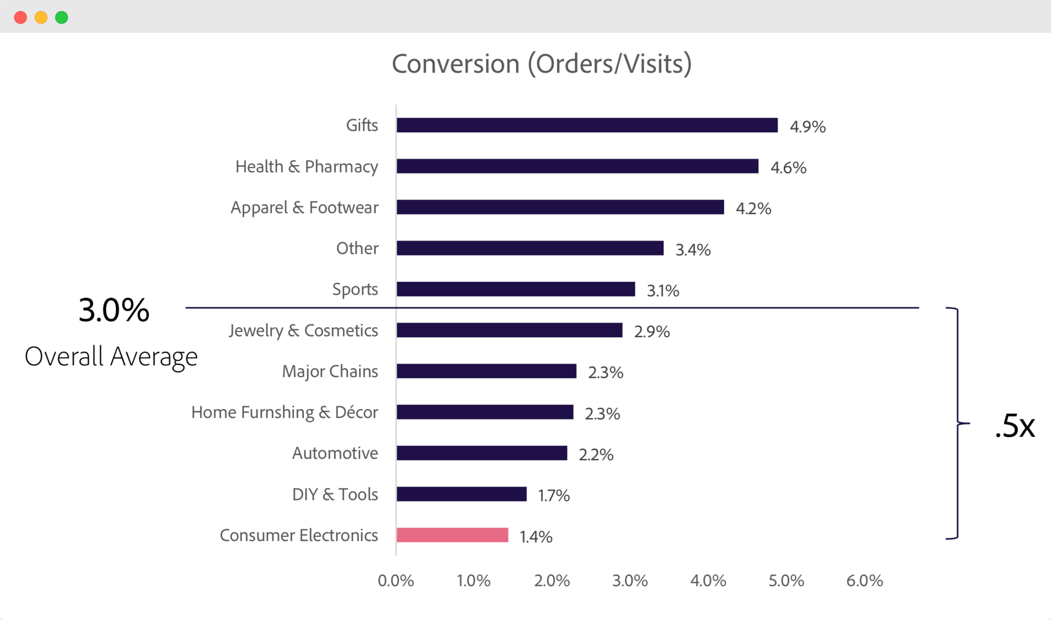 ecommerce conversion rate analytics