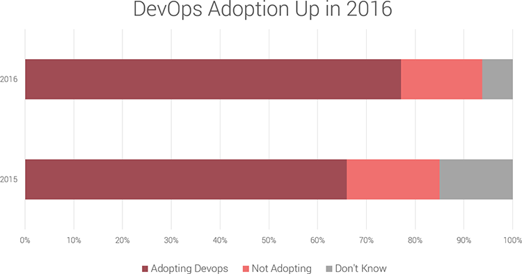 DevOps Adoption Up in 2016