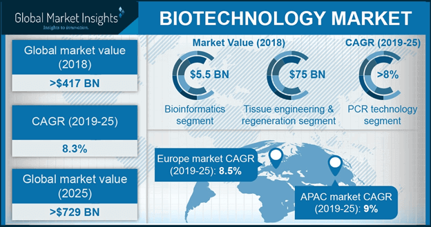 digital biology market overview