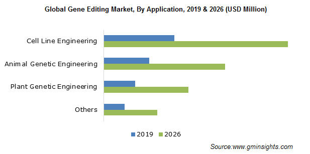 biotechnology applications growth
