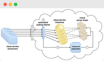 cloud scalability