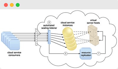 Scalability and Elasticity in Oracle Cloud Infrastructure – Database  Heartbeat