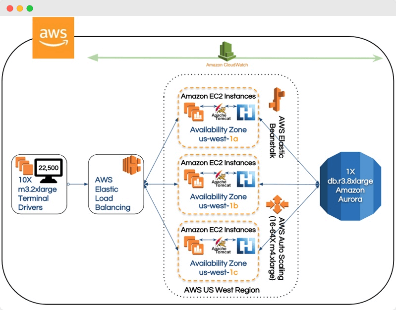 Scalability and Elasticity in Oracle Cloud Infrastructure – Database  Heartbeat