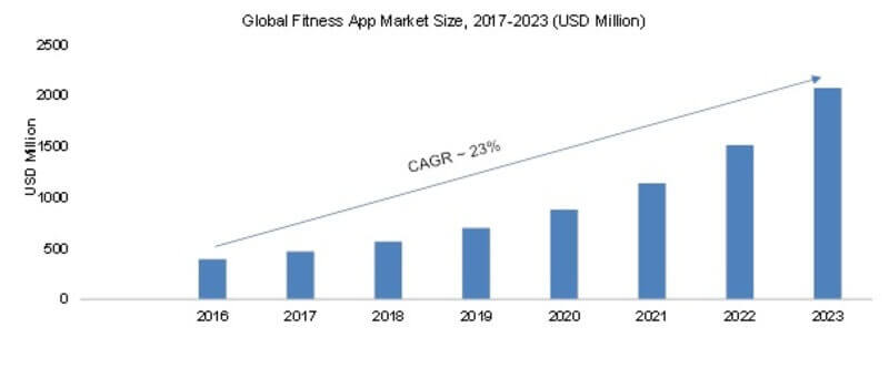 Fitness App 2019 Global Market Net Worth