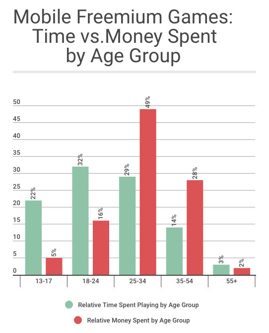 Freemium games engagament and revenue