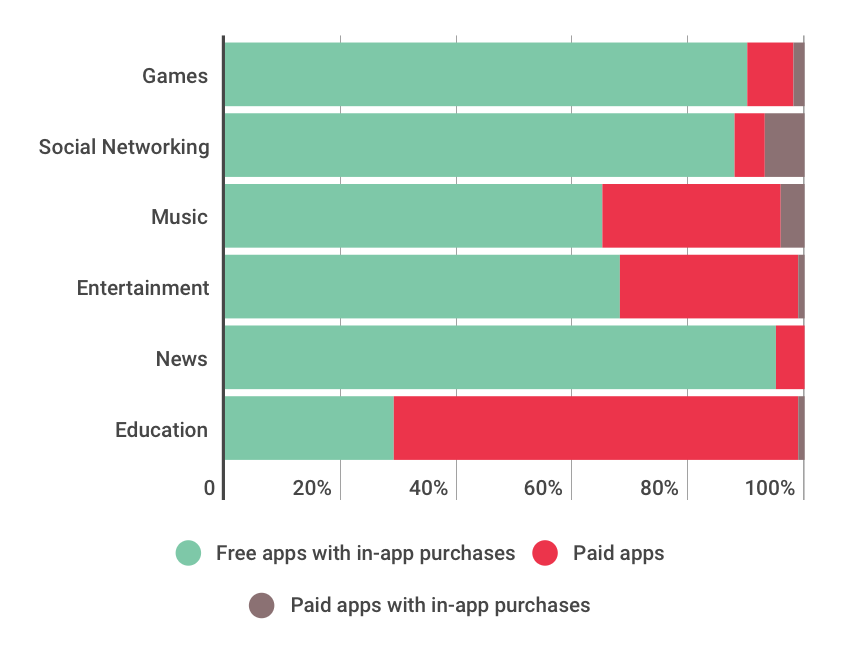 Jogos Freemium aumentam o rendimento da Google Play