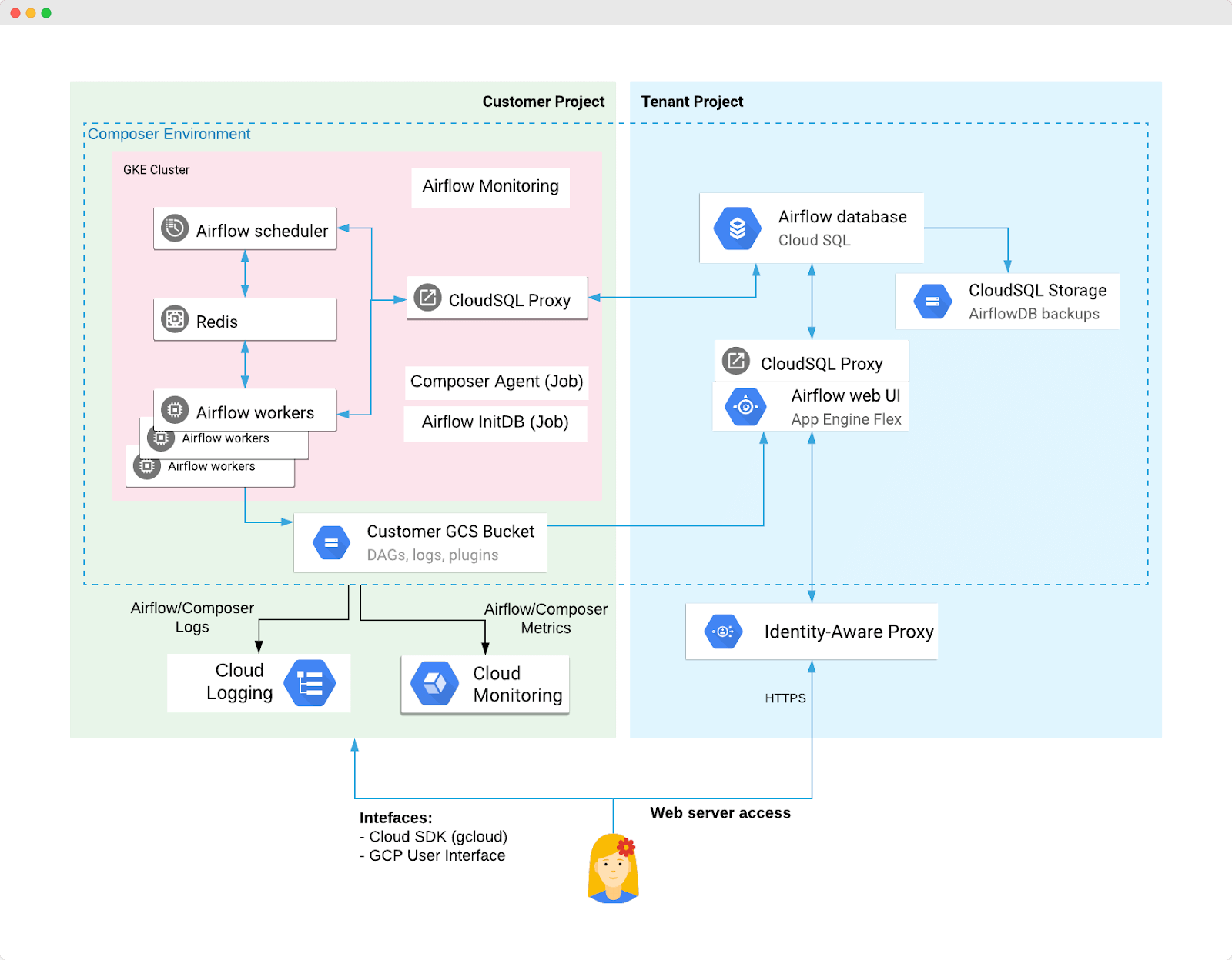 Cloud Composer is a workflow orchestration service