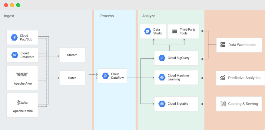 Free Course: Google Cloud Platform Big Data and Machine Learning