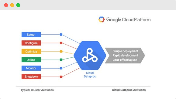 Cloud Dataproc for Apache Spark and Apache Hadoop