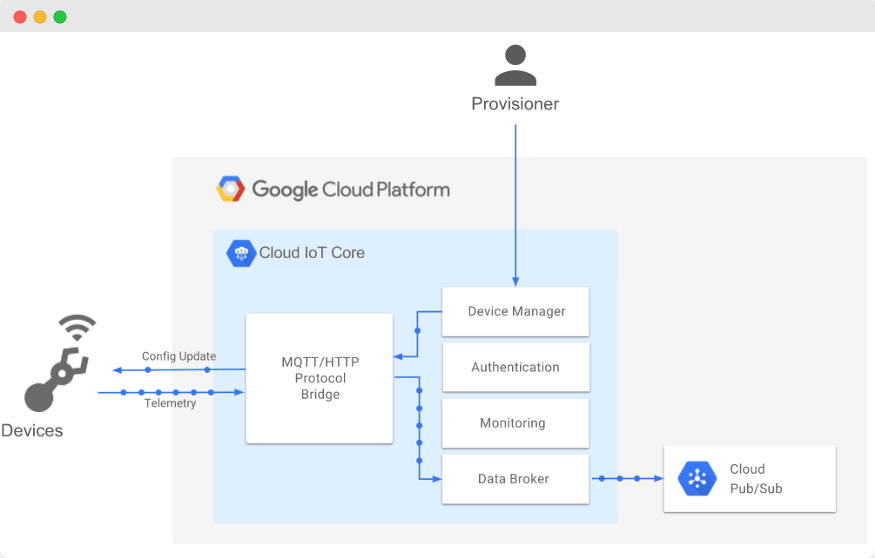 The architecture of Cloud IoT Core