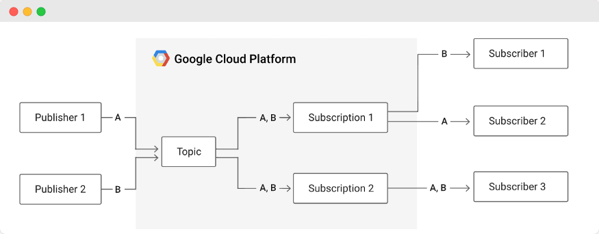 Visualization of PubSub workflow