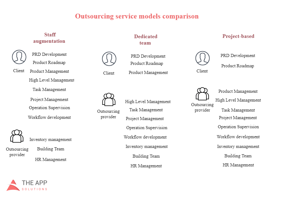 different outsourcing web development models 