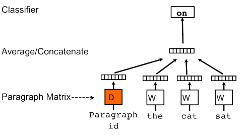 Example of Doc2Vec mechanism