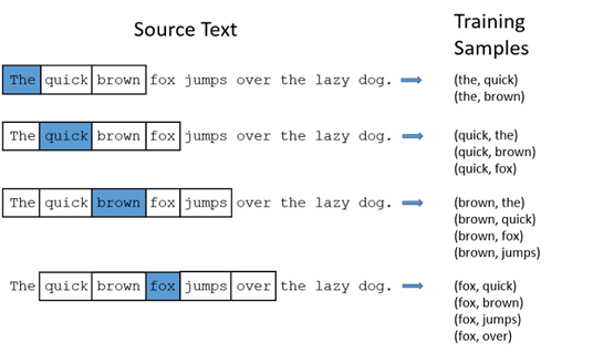 Example of Word2Vec mechanism
