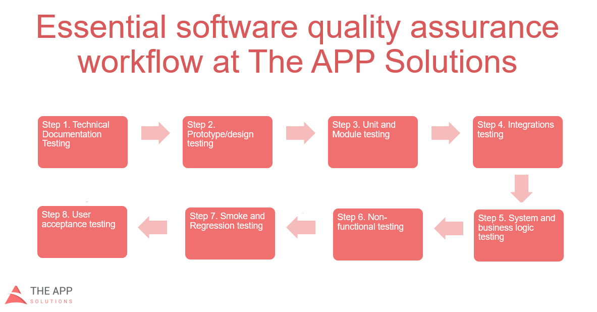 the app solutions app development flow 