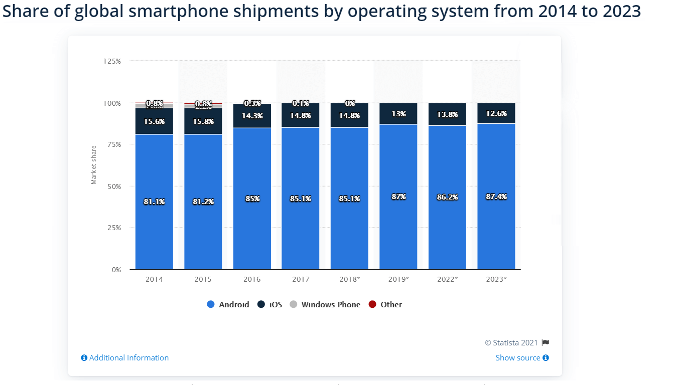 Android vs iOS Development – Key Difference, Features, Comparison