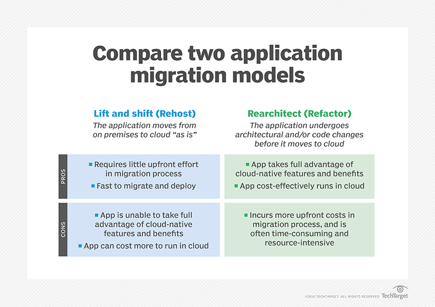 lift and shift cloud migration 