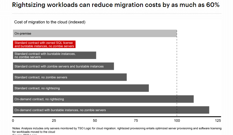 list and shift cloud migration examples 