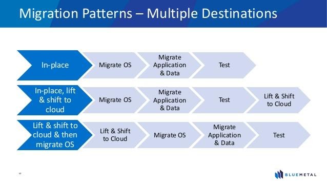 migration to the cloud hosting server