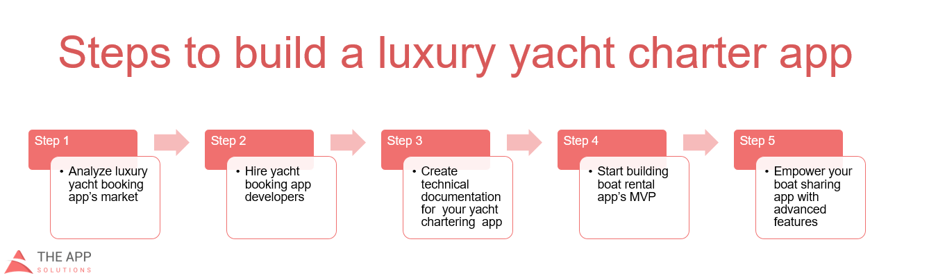yacht booking app development guide
