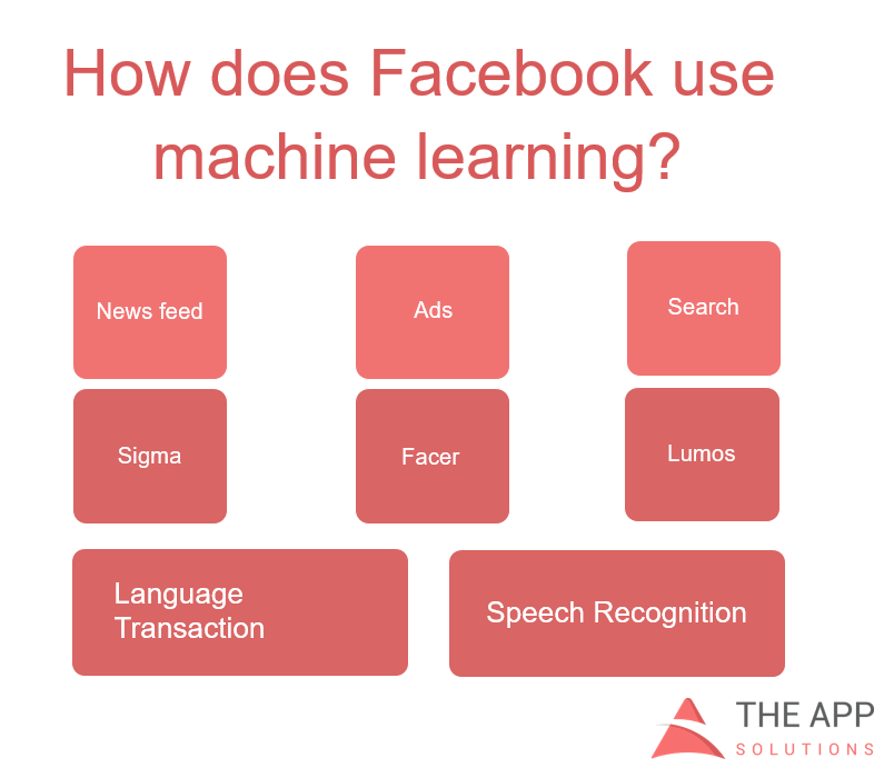 uses for machine learning by Facebook