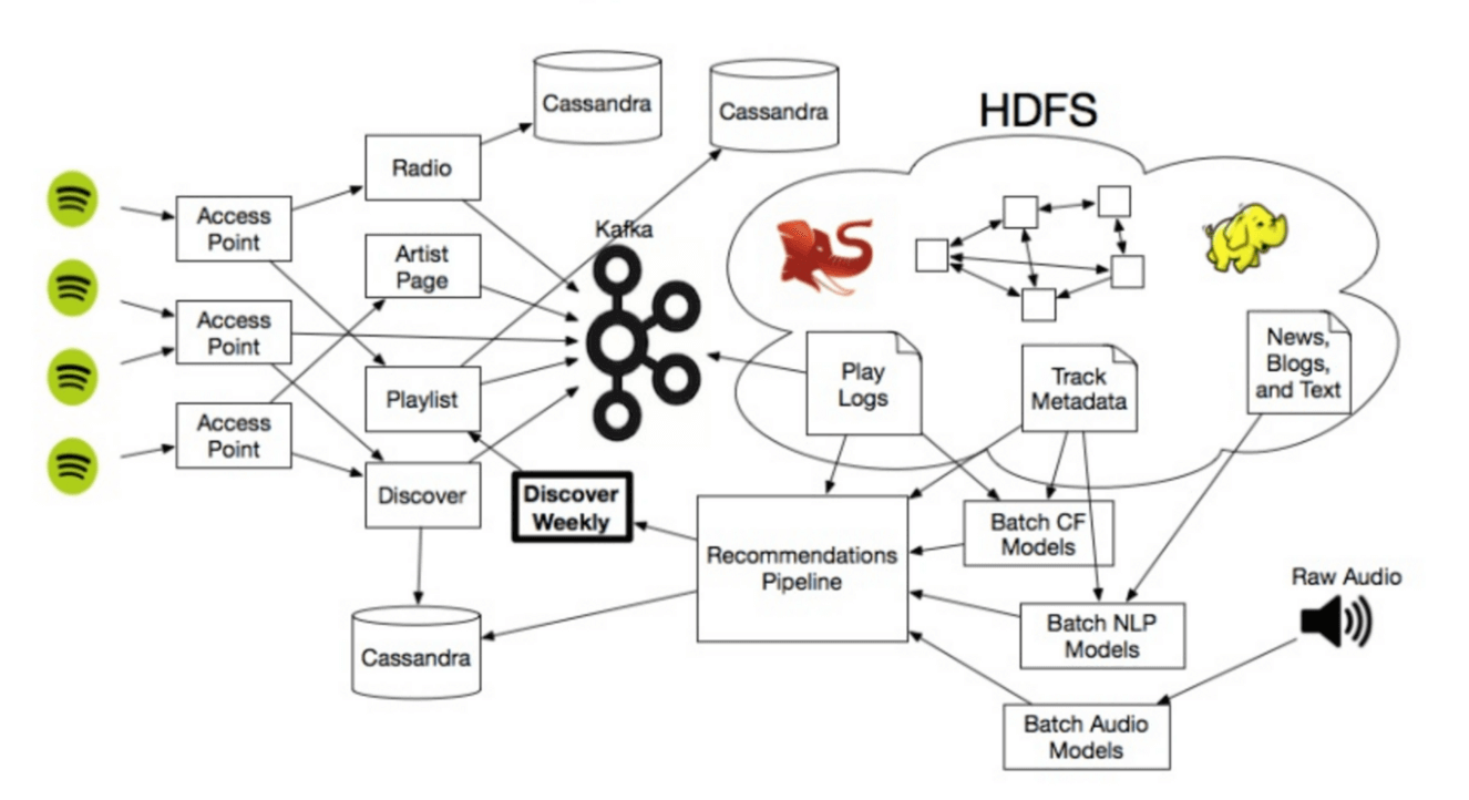 application areas of machine learning in music apps