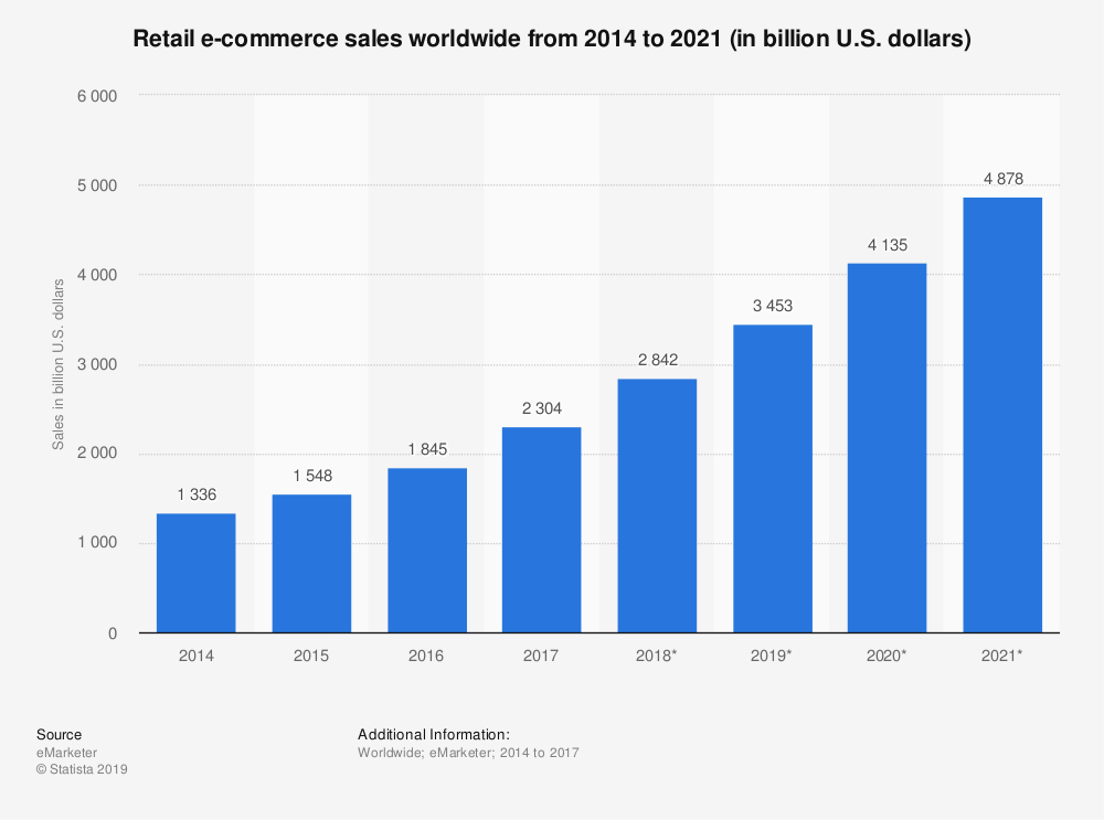 Ever since eCommerce became a valid buying option for the customers in the late 90s - it continues to rapidly grow with $3.45T in projected sales in 2019.  