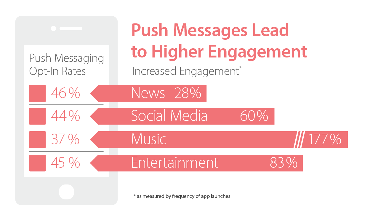 Push notification for marketing and engagement