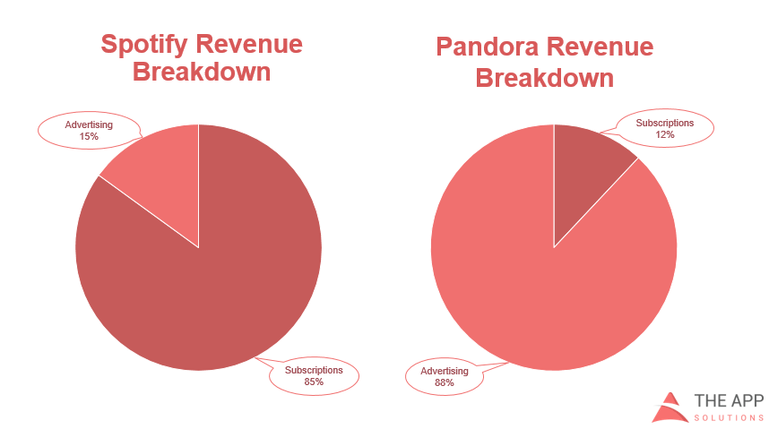 Pandora Spotify revenue 