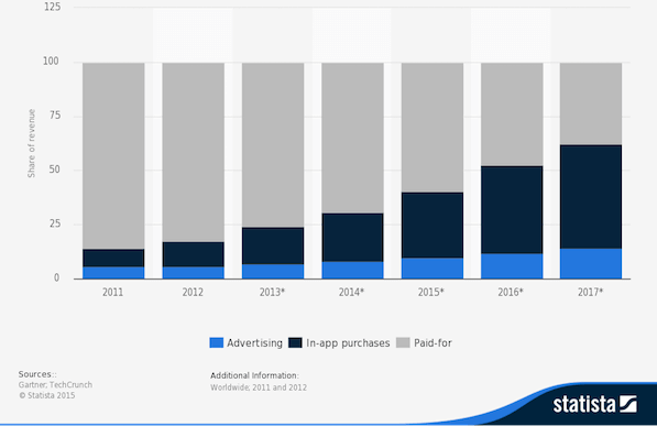 mobile app purchasing and revenue