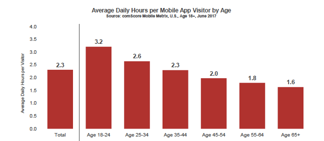 mobile app usage by age 