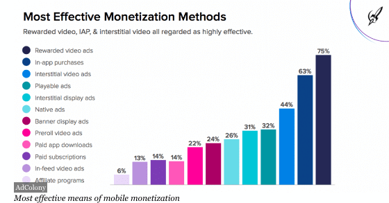 most effective ways to  monetize your mobile app
