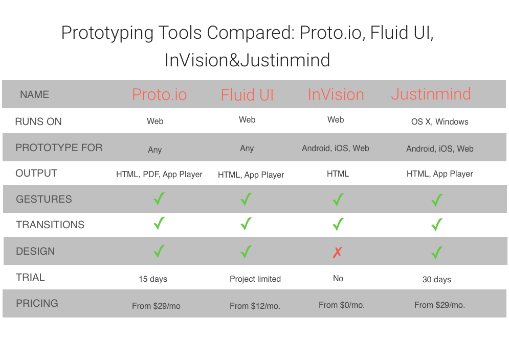 What is the best mobile app protoryping tool - comparing table