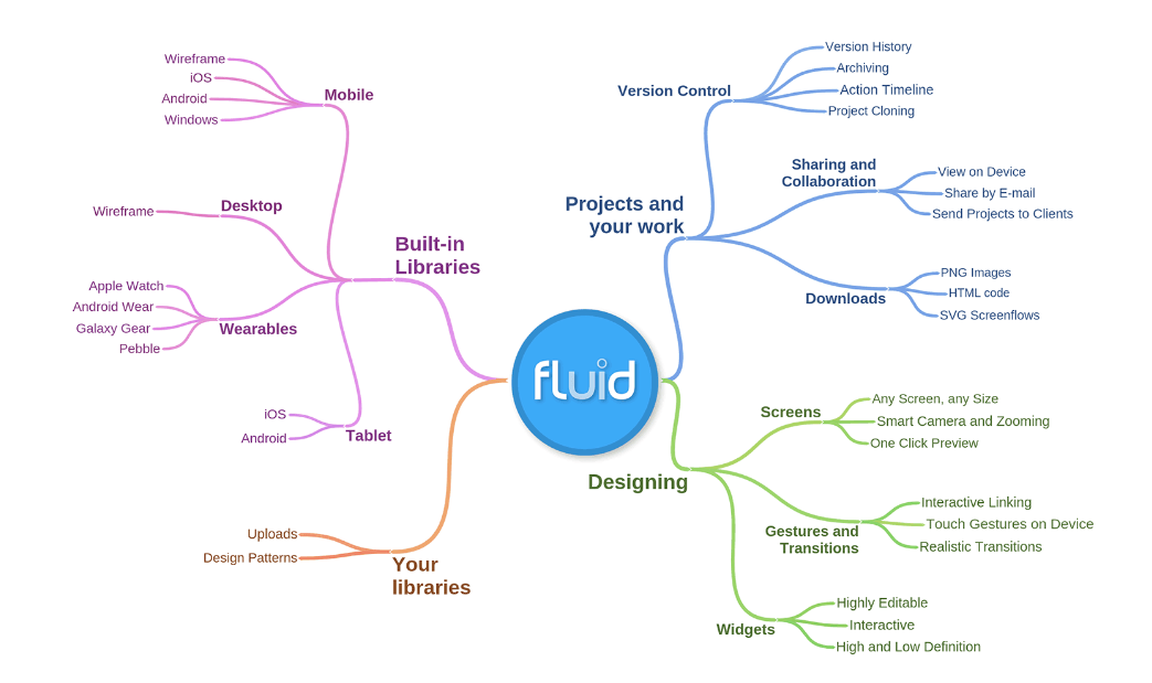 Fluid UI online tool for app prototyping