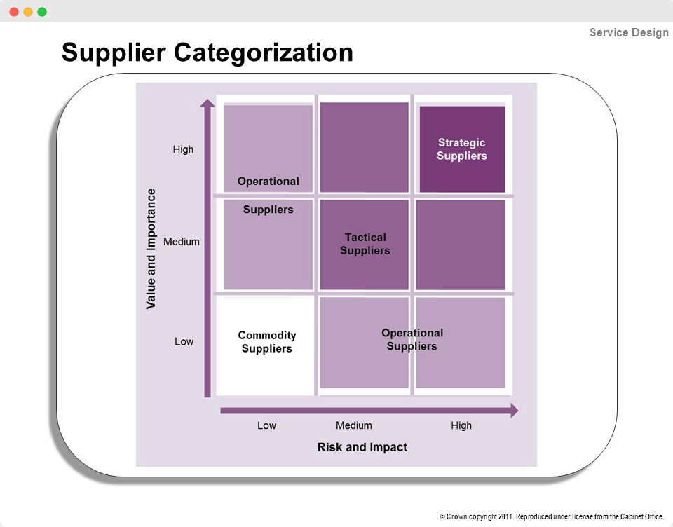a traditional categorization of suppliers