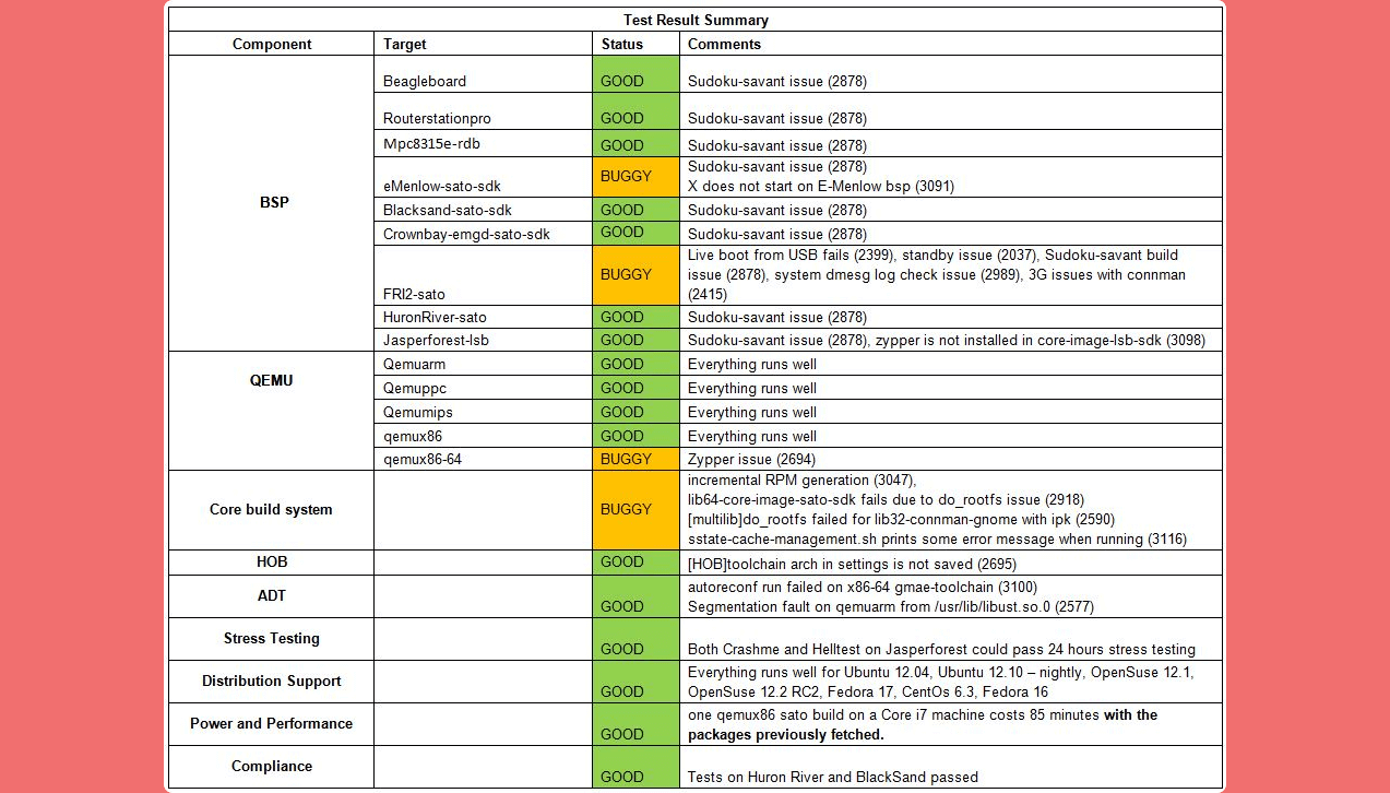 mobile app test result summary 