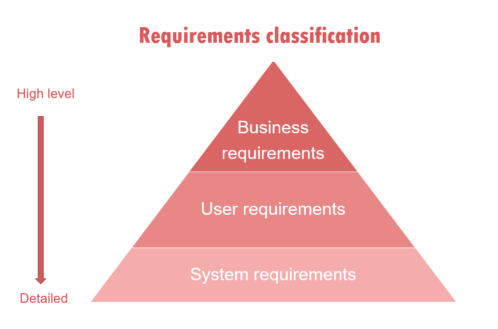 Requirements classification 