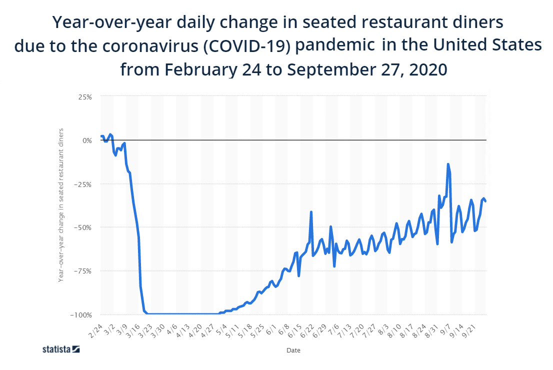the decline of seated diners 