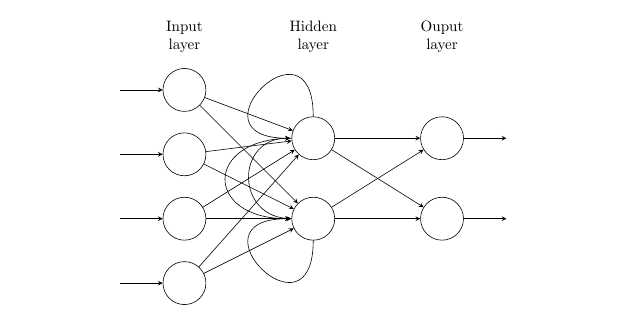 What Are Recurrent Neural Networks?