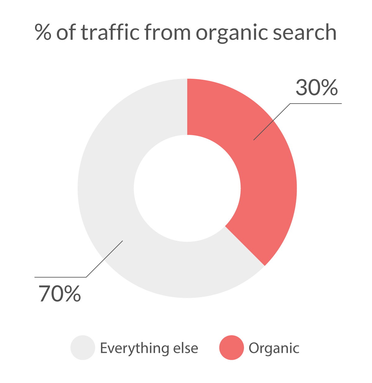 Use organic traffic running an online business