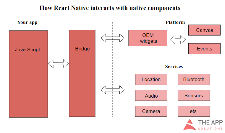 React Native works with native components