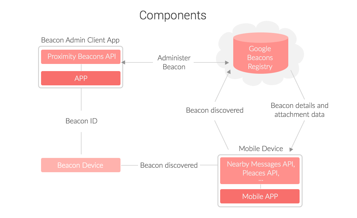 beacons and geofencing for real time location tracking