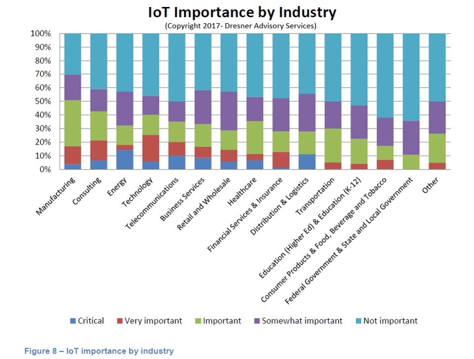 IoT Importance by Industry