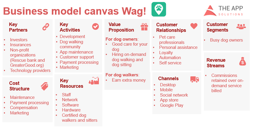 Wag business model canvas 